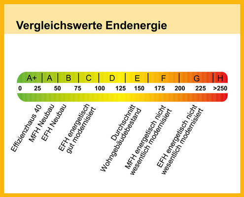 Energieausweis mit der Skala der Vergleichswerte für Endenergie